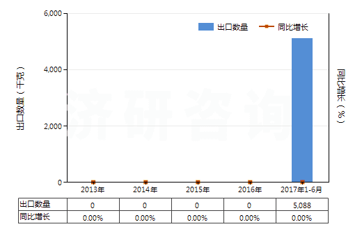 2013-2017年6月中國聚苯硫醚制短纖（已梳或經(jīng)其他紡前加工）(HS55069010)出口量及增速統(tǒng)計